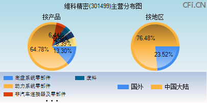 301499主营分布图 301499主营分布图