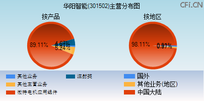 301502主营分布图