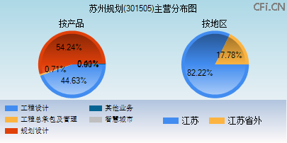 301505主营分布图 301505主营分布图