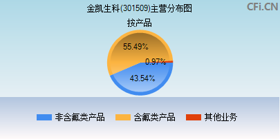 301509主营分布图