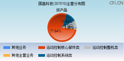 301510主营分布图