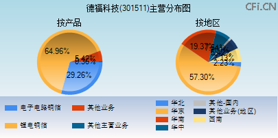 301511主营分布图