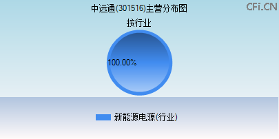 301516主营分布图 301516主营分布图