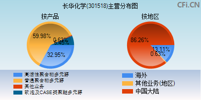 301518主营分布图