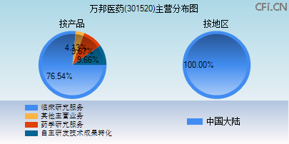 301520主营分布图