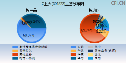 301522主营分布图