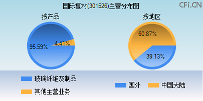 301526主营分布图 301526主营分布图