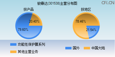301538主营分布图