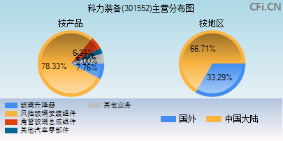 301552主营分布图