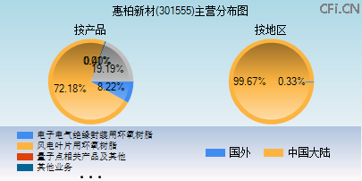 301555主营分布图 301555主营分布图