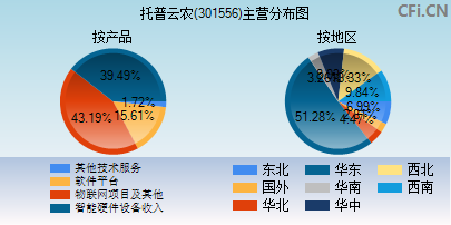 301556主营分布图