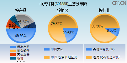 301559主营分布图