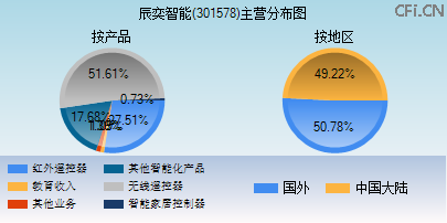 301578主营分布图 301578主营分布图