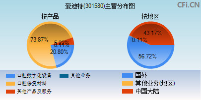 301580主营分布图