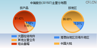 301587主营分布图