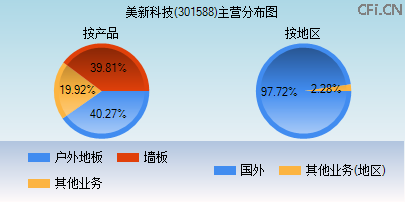 301588主营分布图 301588主营分布图