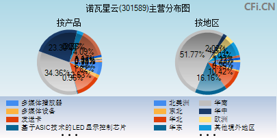 301589主营分布图