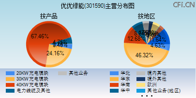 301590主营分布图 301590主营分布图