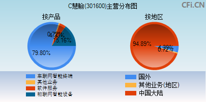 301600主营分布图