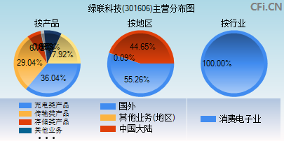 301606主营分布图