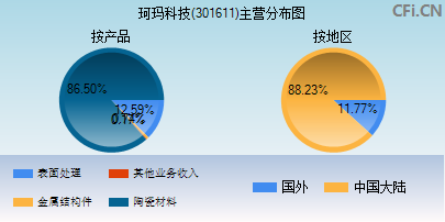 301611主营分布图