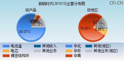 301613主营分布图