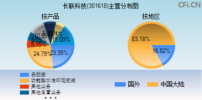 301618主营分布图