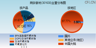 301630主营分布图