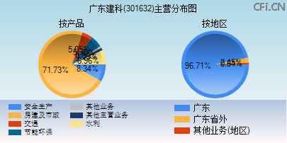 301632主营分布图