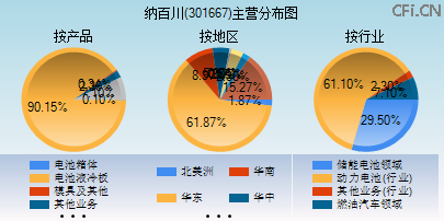301667主营分布图