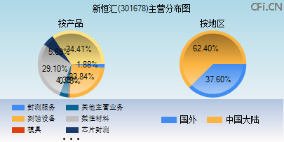 301678主营分布图