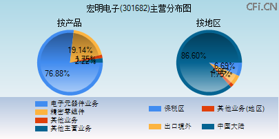 301682主营分布图