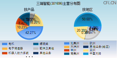 301696主营分布图