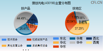 430198主营分布图