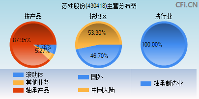 430418主营分布图