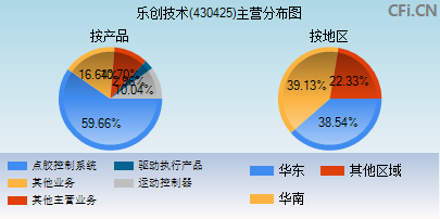 430425主营分布图