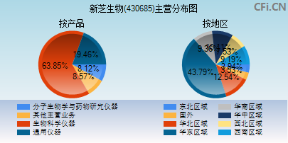 430685主营分布图