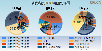 600000主营分布图