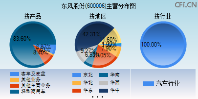 600006主营分布图 600006主营分布图