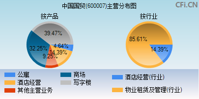 600007主营分布图 600007主营分布图