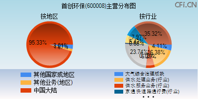 600008主营分布图