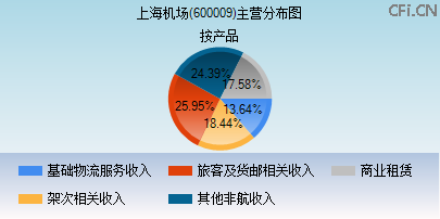 600009主营分布图 600009主营分布图