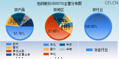 600010主营分布图