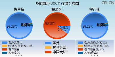 600011主营分布图