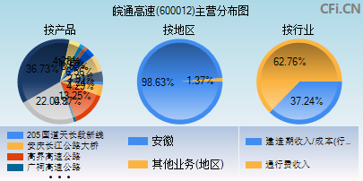 600012主营分布图 600012主营分布图