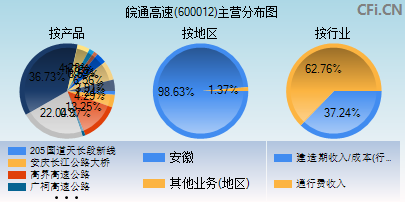 600012主营分布图