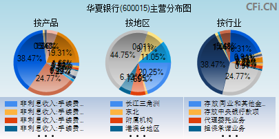 600015主营分布图 600015主营分布图