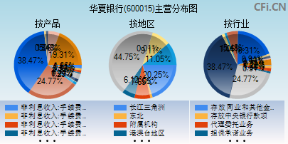 600015主营分布图