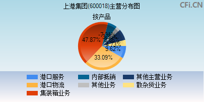 600018主营分布图