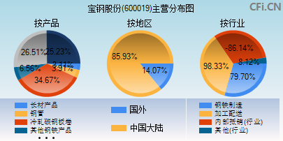 600019主营分布图